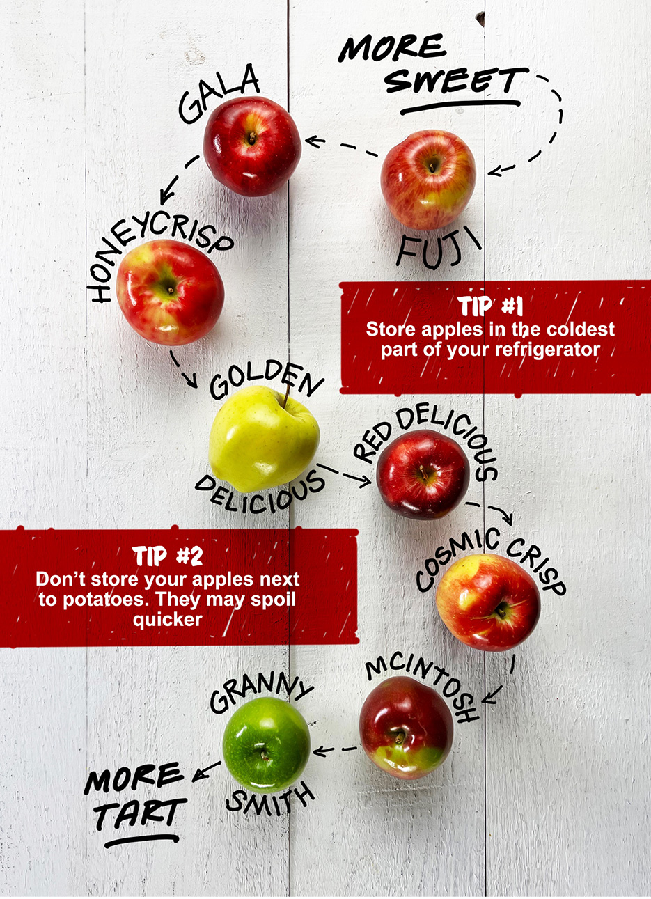Stew Leonard's Apple Sweetness Chart