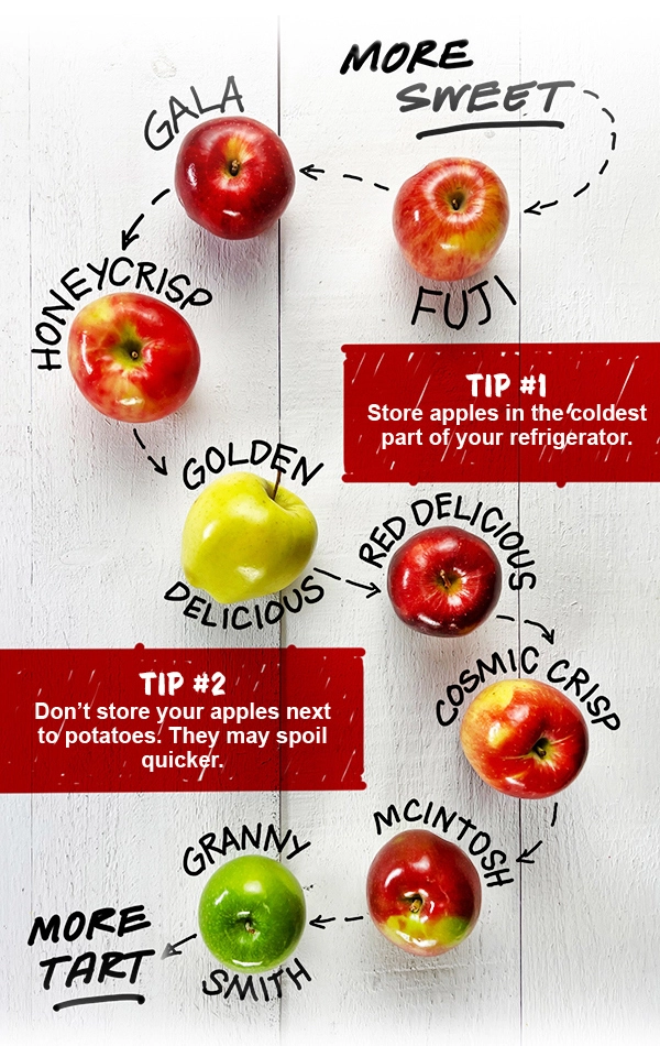 Stew Leonard's Apple Sweetness Chart